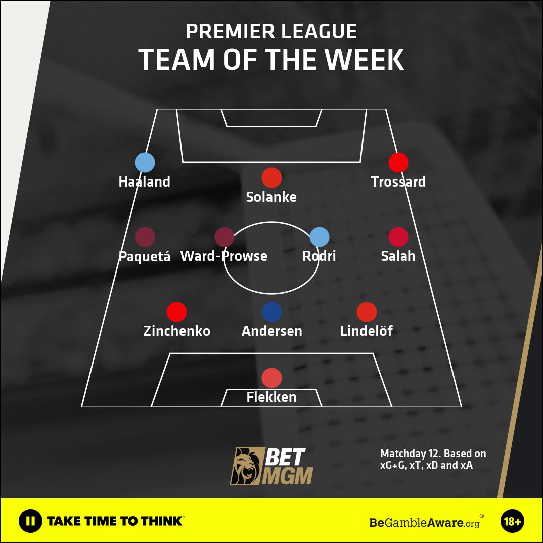 Premier League Team of the Week: Erling Haaland and Mo Salah make the cut