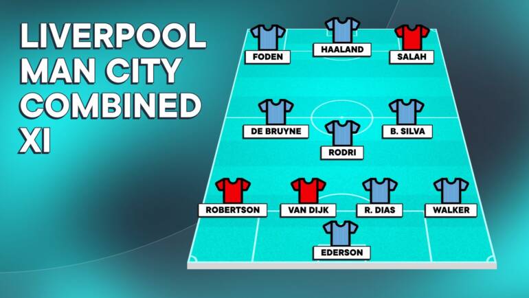 Salah, Van Dijk two of three Liverpool players in Man City combined XI including Foden, Haaland
