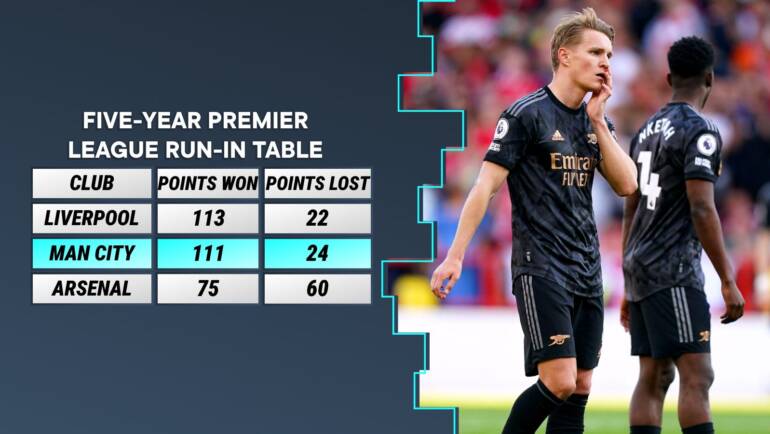 Arsenal run-in record is abysmal as Liverpool prove kings of the sprint