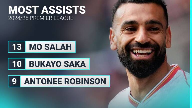 Premier League player stats: Palmer most key passes, Salah leads goals and assists